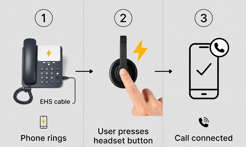 EHS cable operation sequence